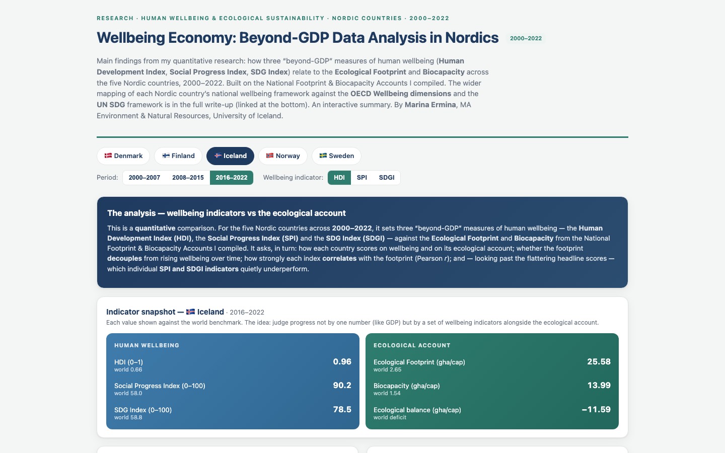 Beyond-GDP Nordic dashboard — wellbeing indicators against Ecological Footprint and Biocapacity